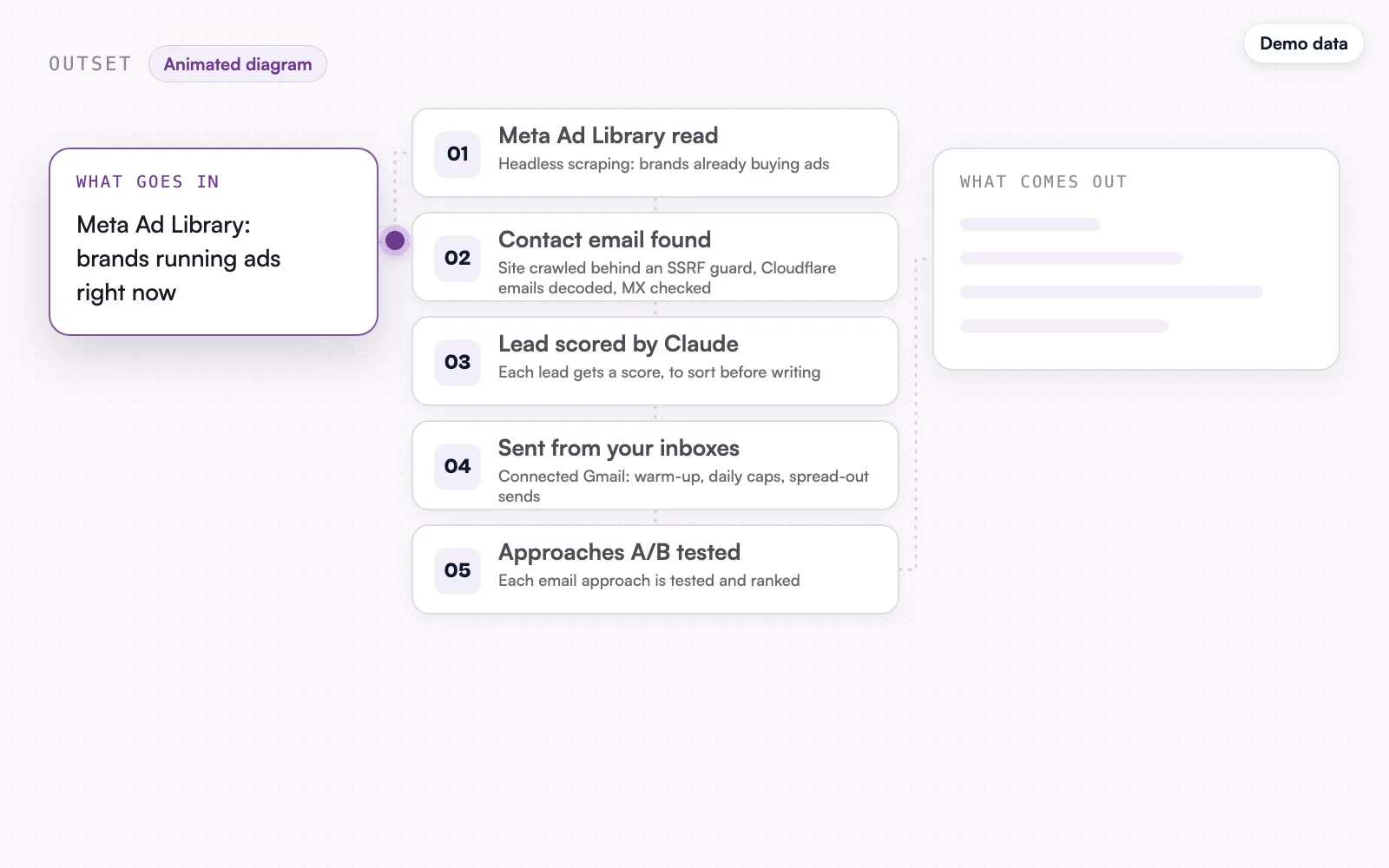The animated diagram, demo data: brands already running ads.