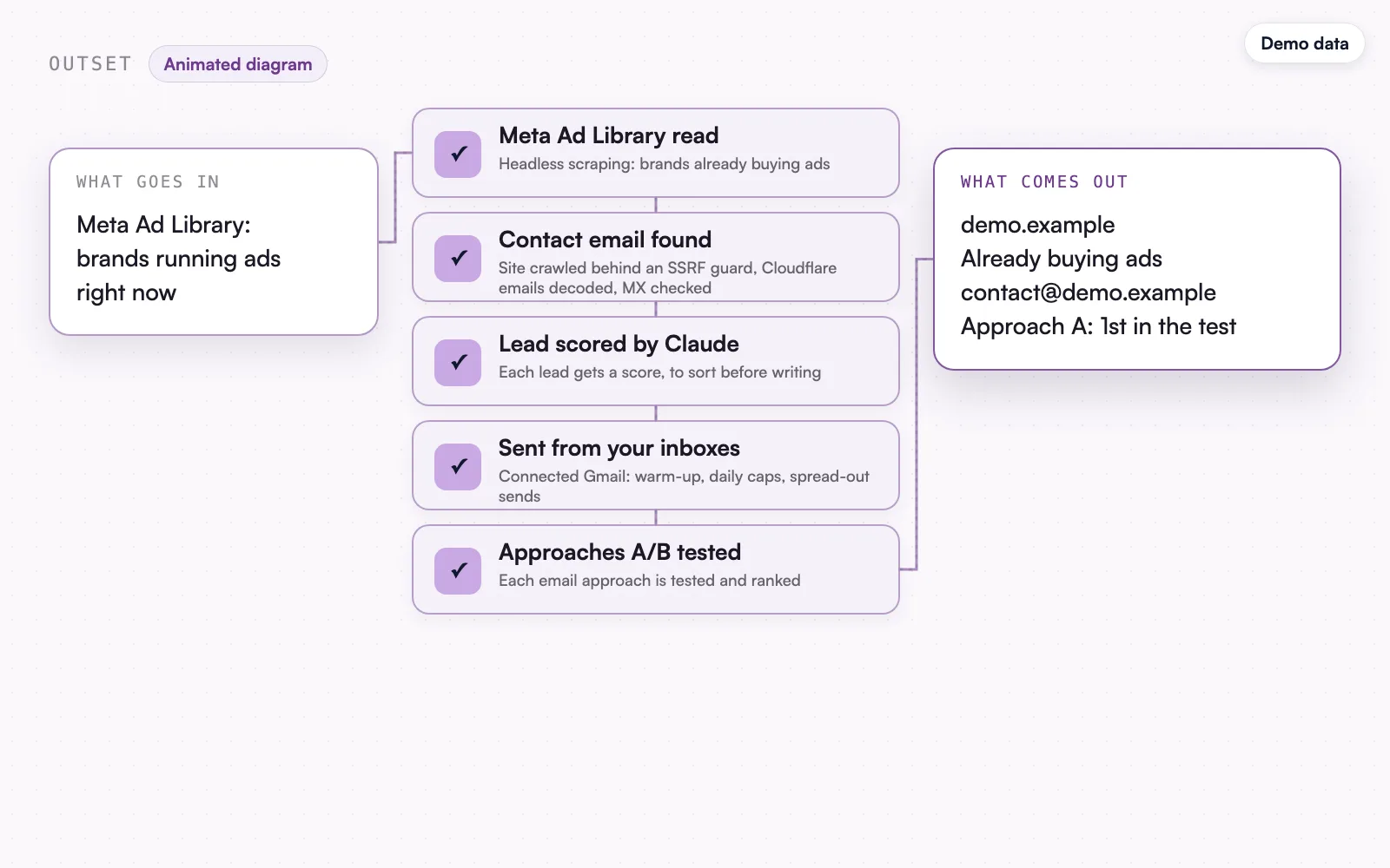 The animated diagram, demo data: an invented brand and the winning approach.