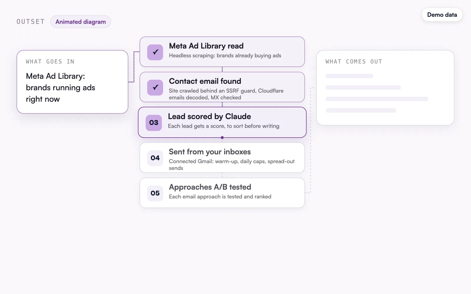 The animated diagram, demo data: email found and lead scored.