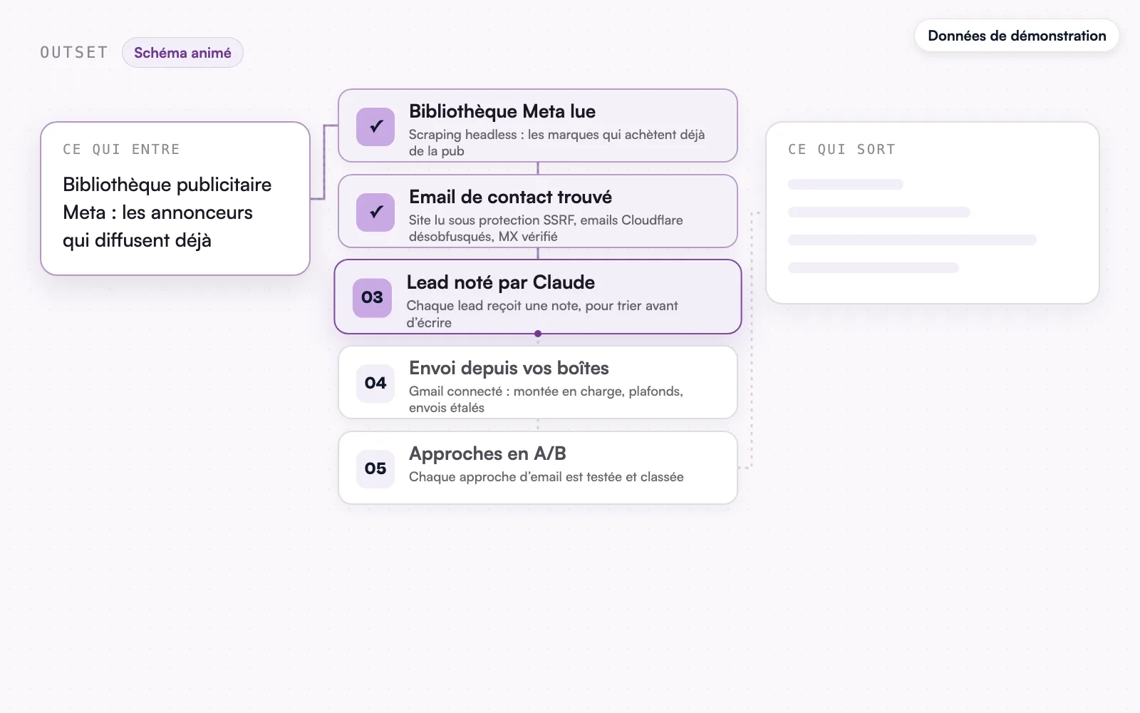 Le schéma animé, données de démonstration : email trouvé et lead noté.