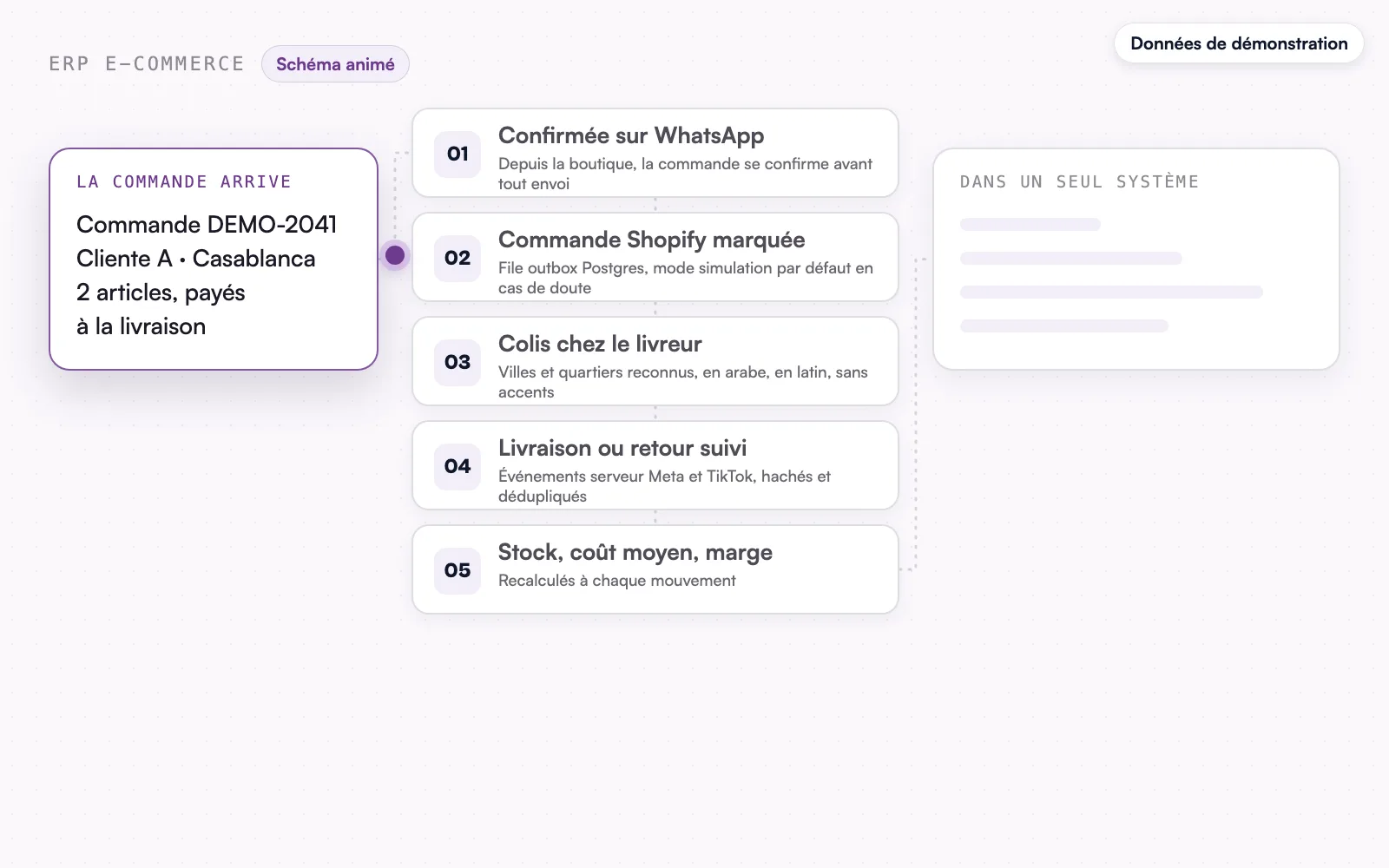 Le schéma animé, données de démonstration : la commande qui arrive.