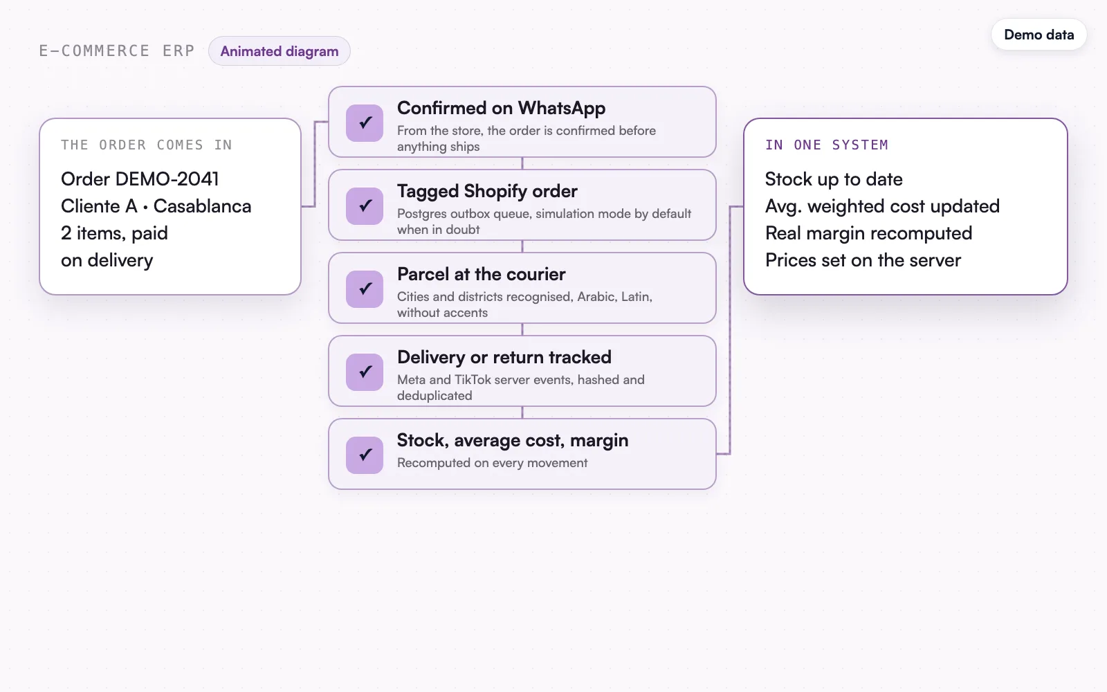 The animated diagram, demo data: stock, cost and margin updated.