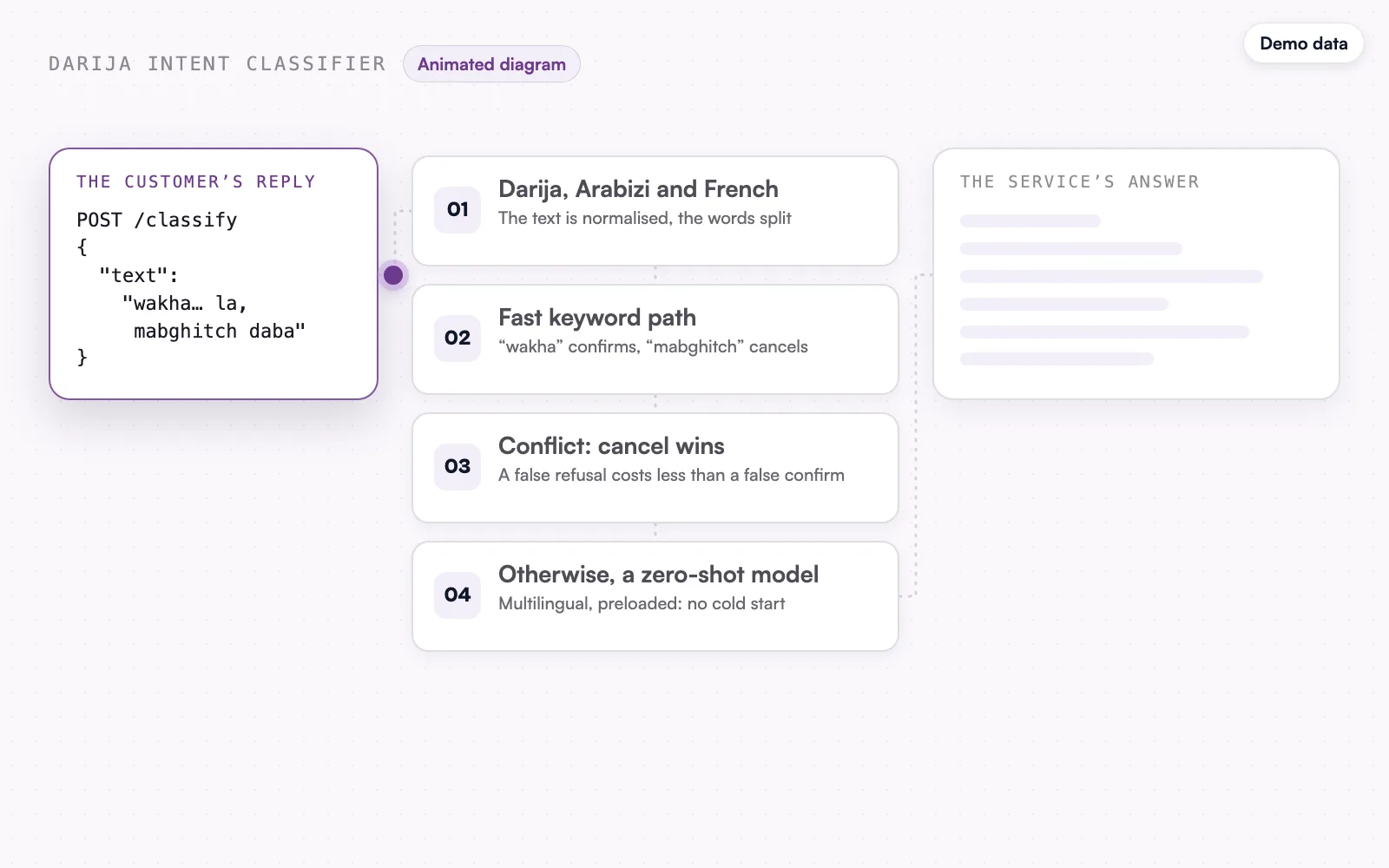 The animated diagram, demo data: the customer reply sent to /classify.