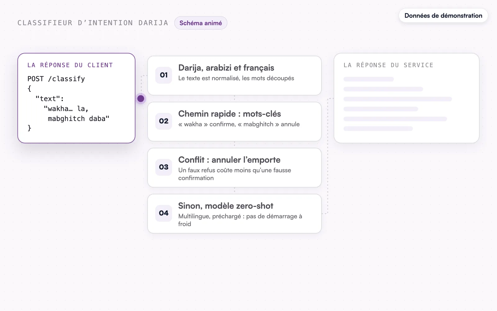 Le schéma animé, données de démonstration : la réponse du client envoyée à /classify.