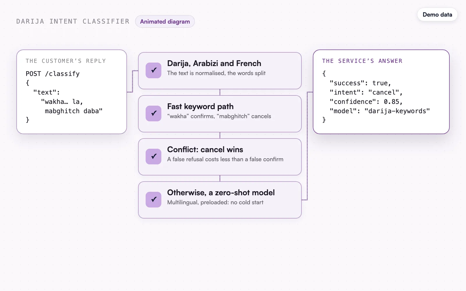 The animated diagram, demo data: the answer the service returns.