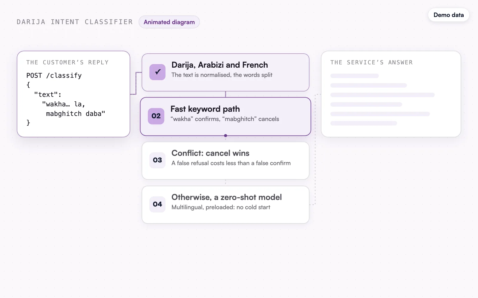 The animated diagram, demo data: the keyword path and the cancel rule.