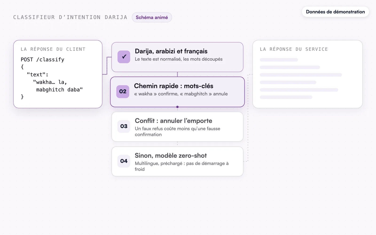 Le schéma animé, données de démonstration : le chemin des mots-clés et la règle d’annulation.
