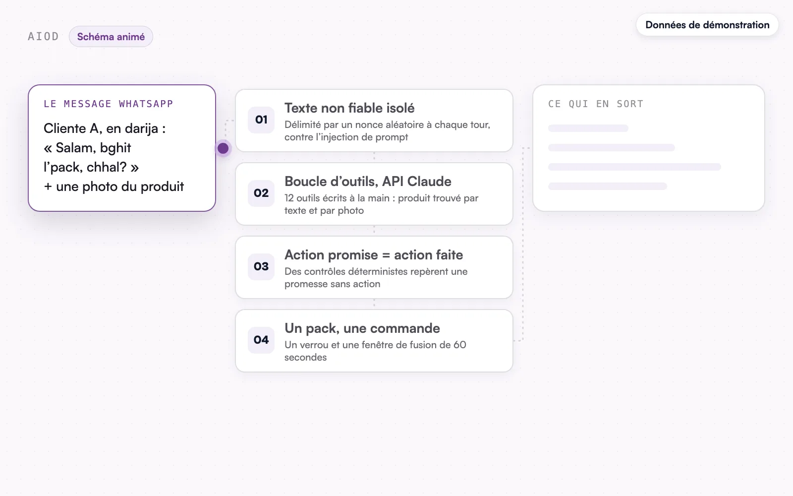Le schéma animé, données de démonstration : le message WhatsApp en darija.