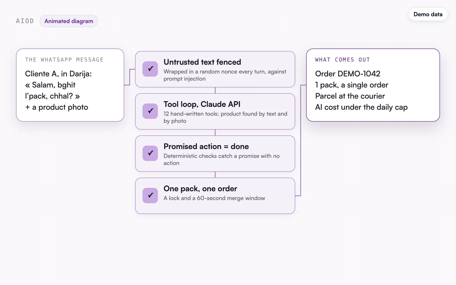 The animated diagram, demo data: one order, the parcel, the daily AI cost cap.
