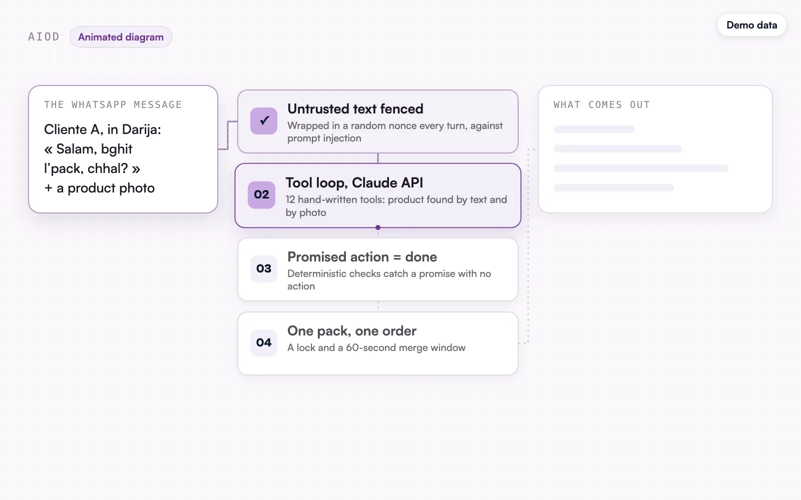 The animated diagram, demo data: the tool loop at work.