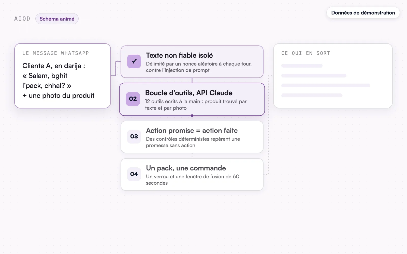 Le schéma animé, données de démonstration : la boucle d’outils au travail.
