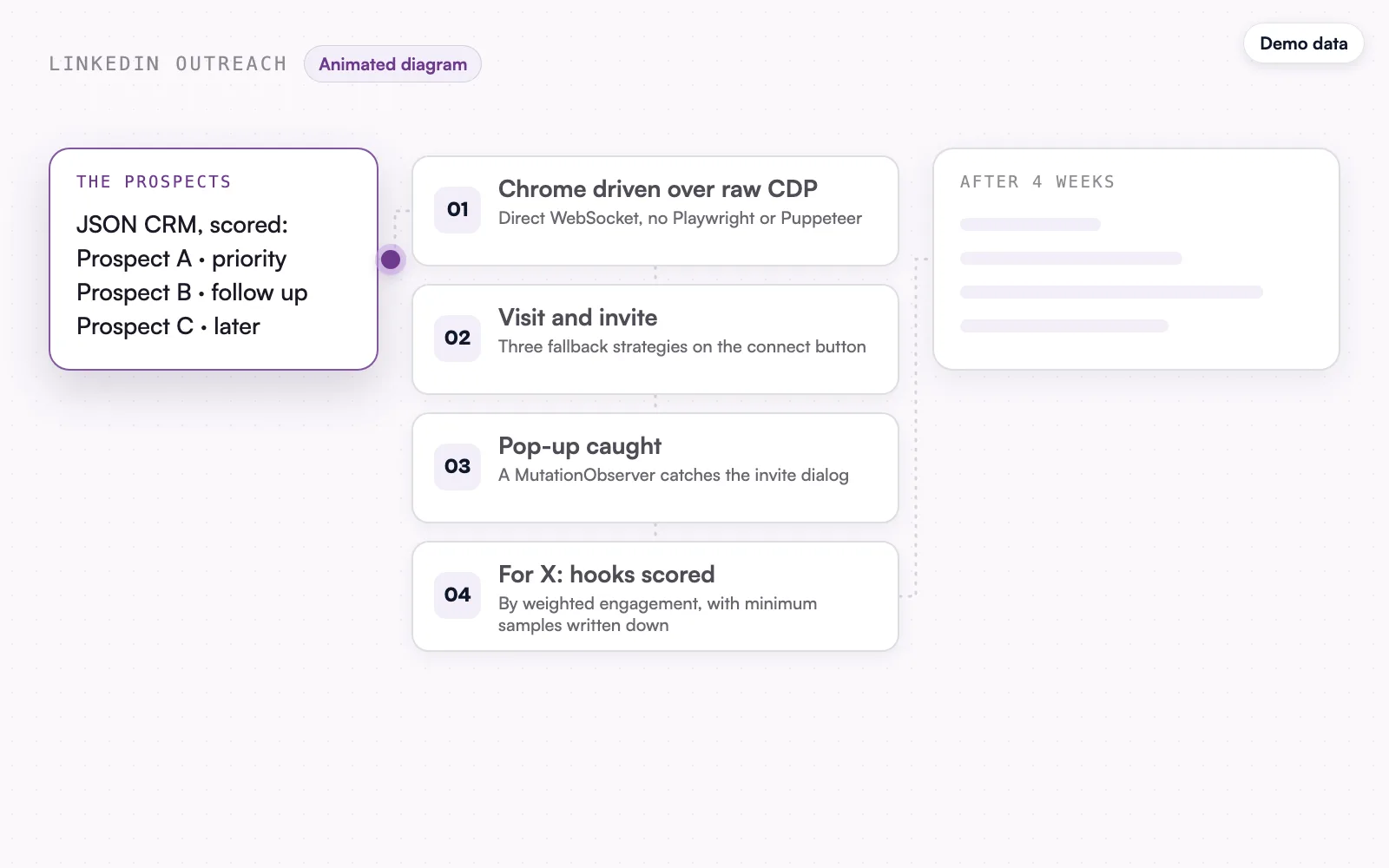 The animated diagram, demo data: the scored prospect file.