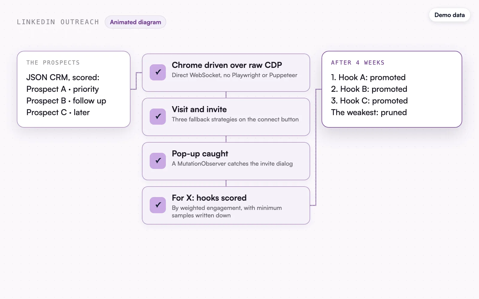 The animated diagram, demo data: the hooks promoted after 4 weeks.
