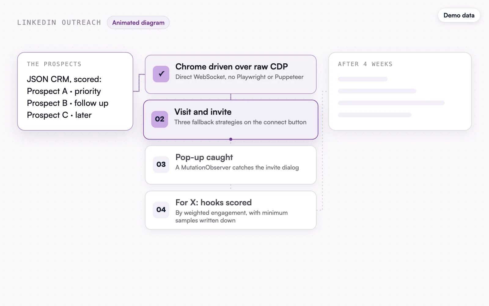 The animated diagram, demo data: the browser steps.