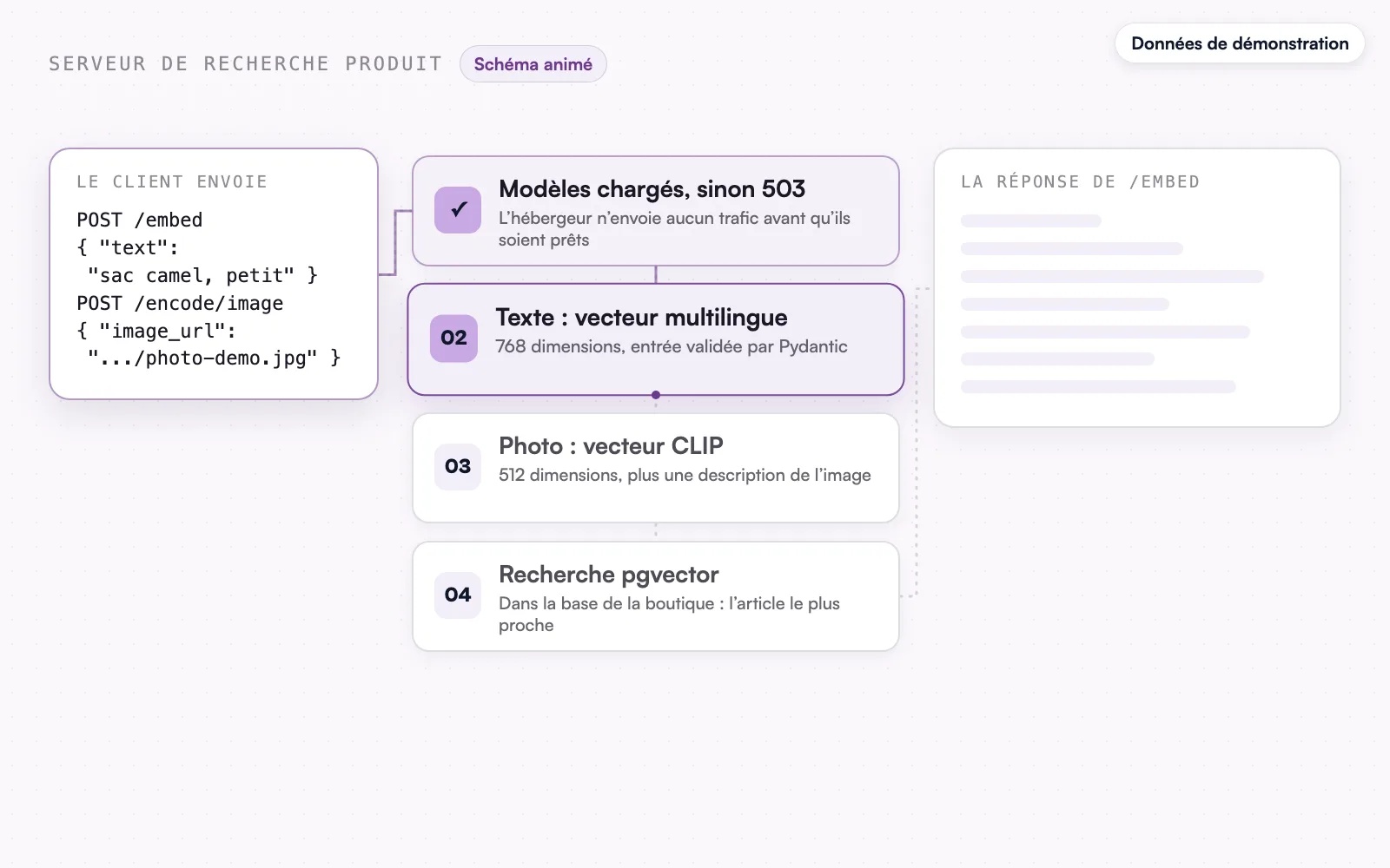 Le schéma animé, données de démonstration : modèles chargés, vecteurs calculés.