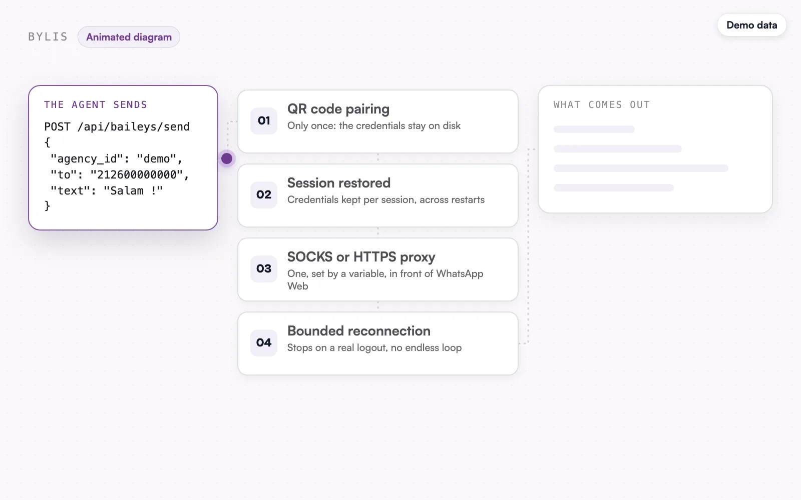 The animated diagram, demo data: the send request from the agent.