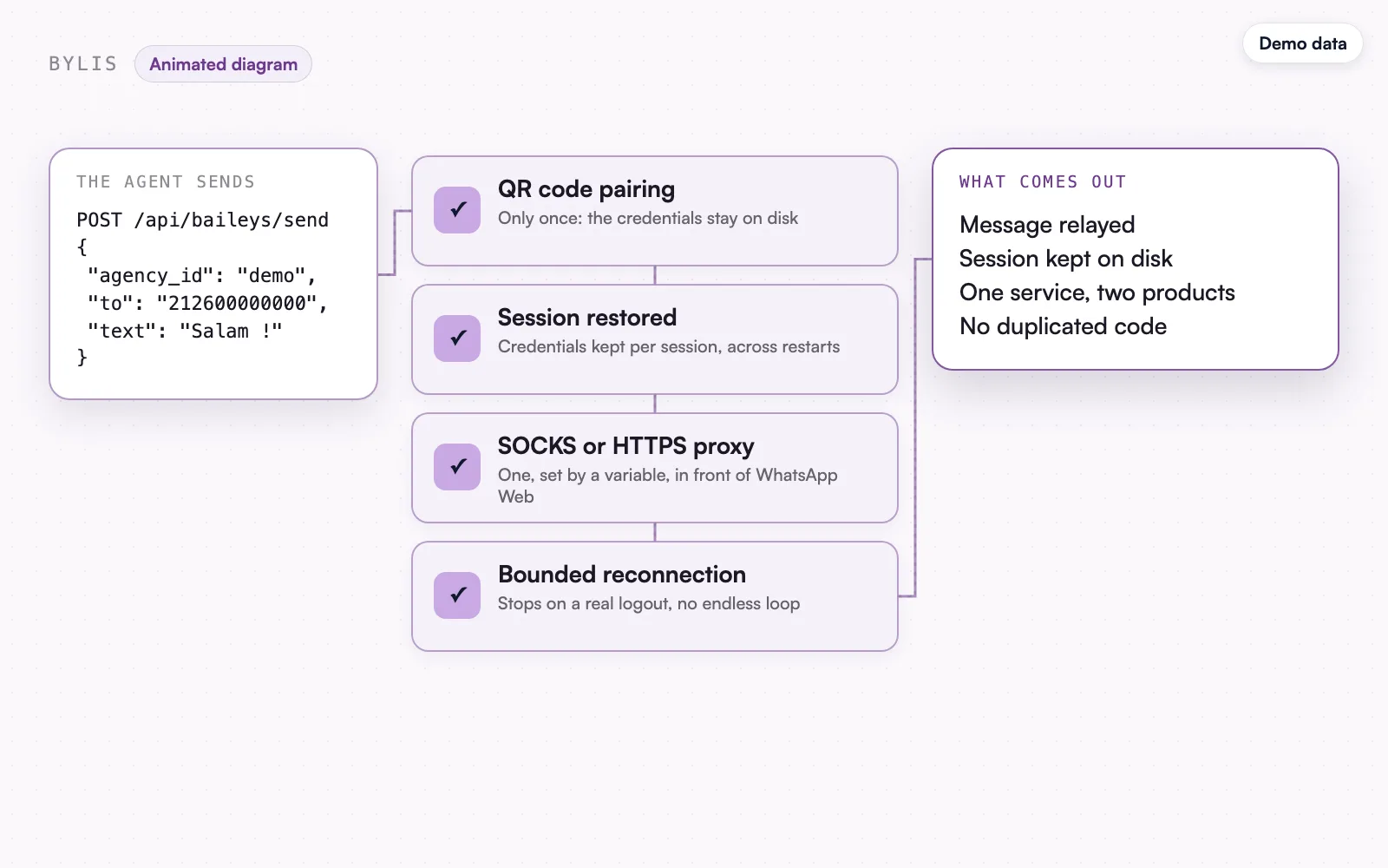 The animated diagram, demo data: the message relayed.