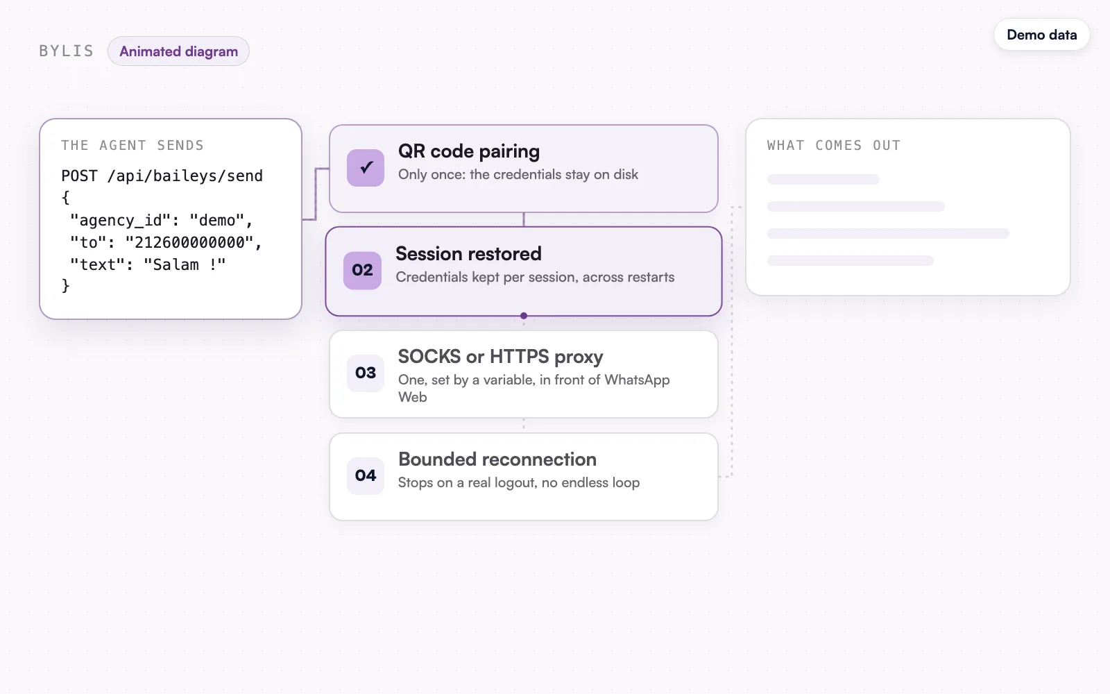 The animated diagram, demo data: session and proxy steps.