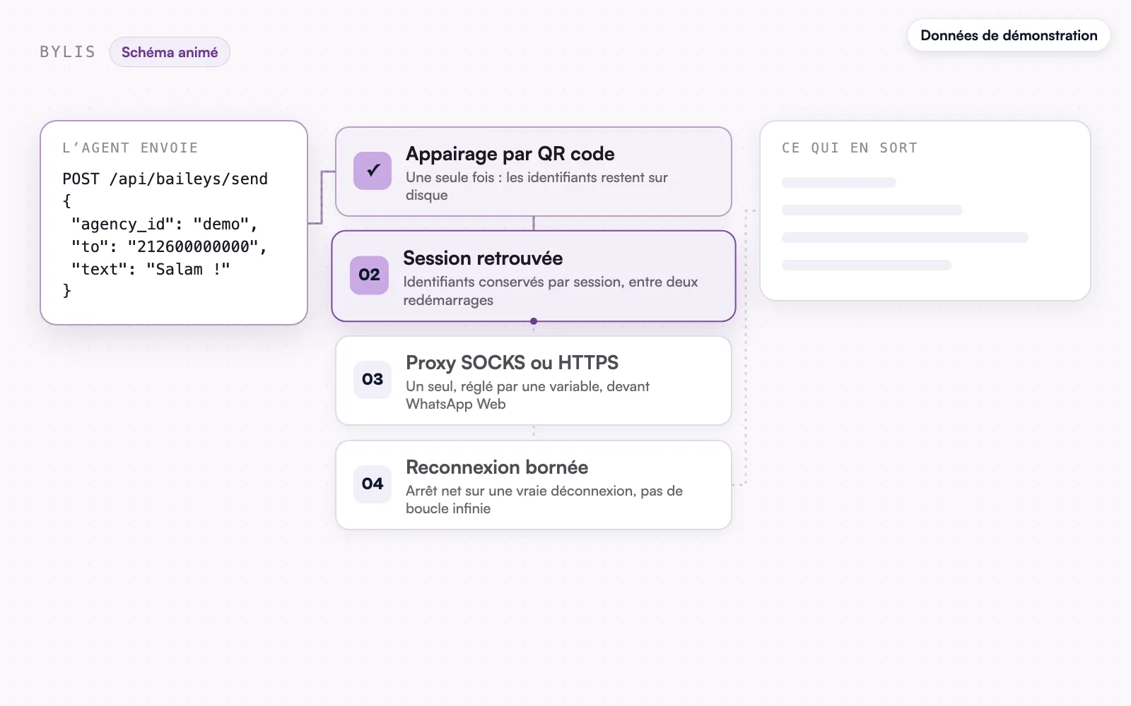 Le schéma animé, données de démonstration : les étapes de session et de proxy.