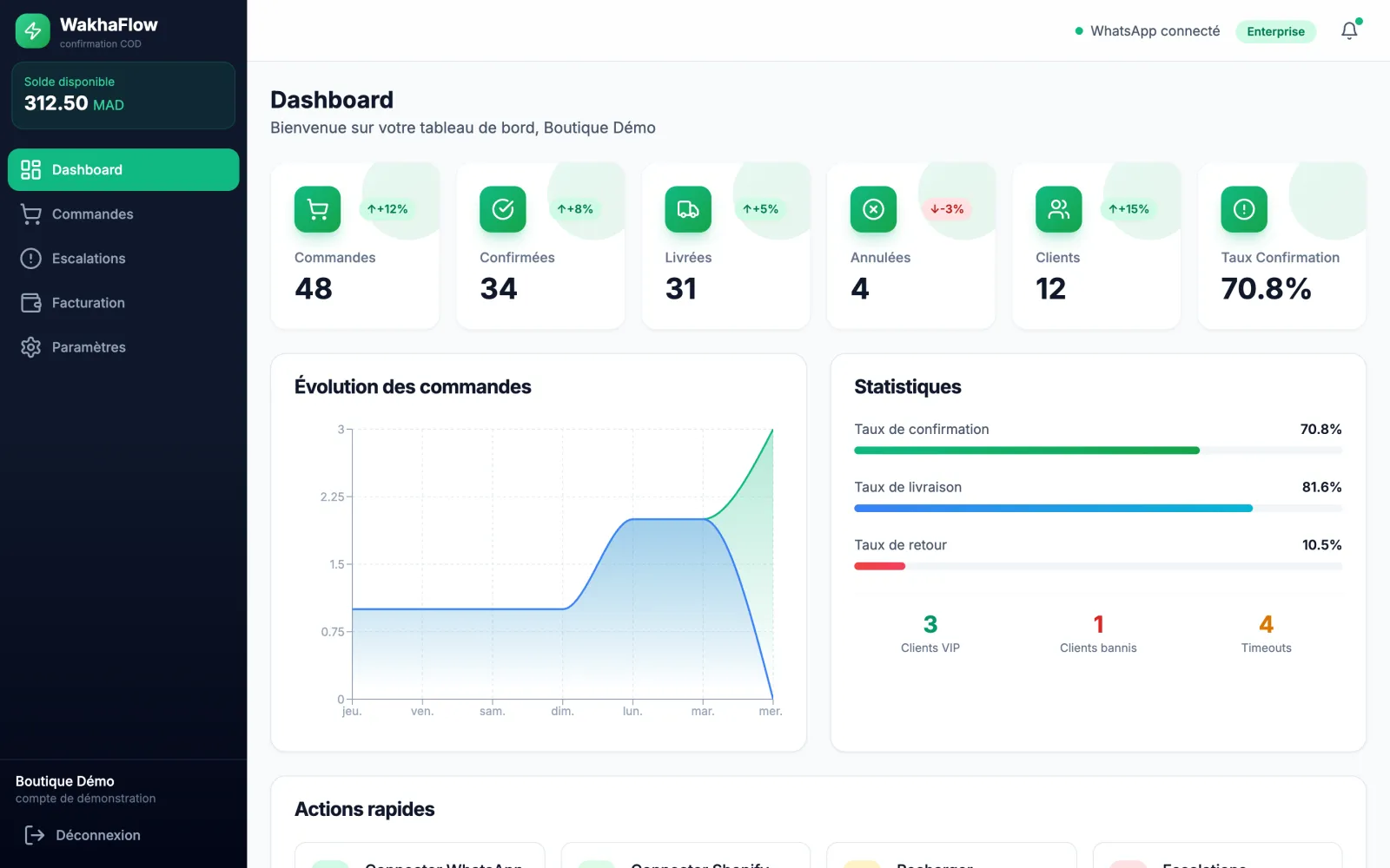 The dashboard, demo data: orders, confirmed, delivered, cancelled, the seven-day curve and the confirmation, delivery and return rates.